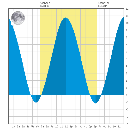 Provincetown tide chart for Friday, September 29, 2023