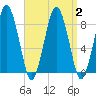 Provincetown tide chart for Saturday, September 2, 2023