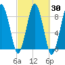 Provincetown tide chart for Saturday, September 30, 2023