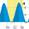 Provincetown tide chart for Monday, September 4, 2023