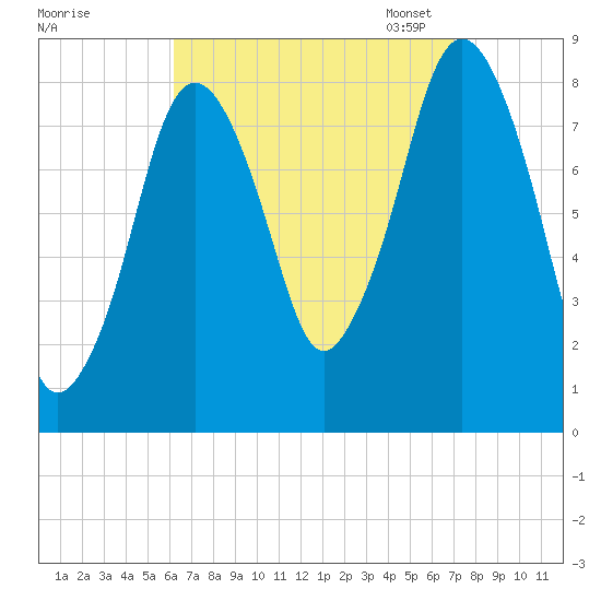 Provincetown tide chart for Friday, September 8, 2023