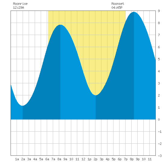 Provincetown tide chart for Saturday, September 9, 2023