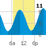 Provincetown tide chart for Wednesday, October 11, 2023