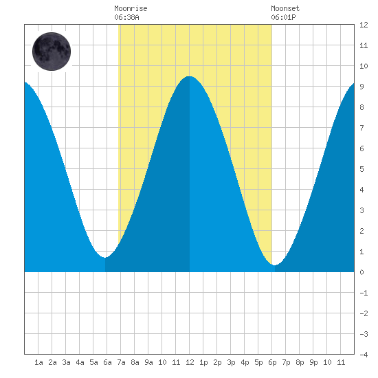 Provincetown tide chart for Saturday, October 14, 2023