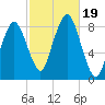 Provincetown tide chart for Thursday, October 19, 2023