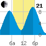 Provincetown tide chart for Saturday, October 21, 2023