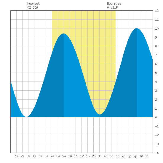 Provincetown tide chart for Wednesday, October 25, 2023