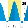 Provincetown tide chart for Sunday, October 29, 2023
