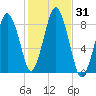 Provincetown tide chart for Tuesday, October 31, 2023