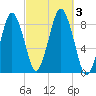 Provincetown tide chart for Tuesday, October 3, 2023