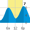 Provincetown tide chart for Saturday, October 7, 2023