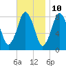 Provincetown tide chart for Friday, November 10, 2023