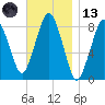 Provincetown tide chart for Monday, November 13, 2023