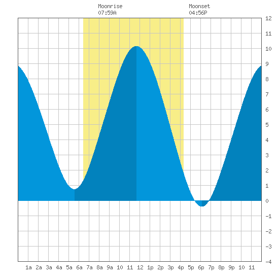 Provincetown tide chart for Tuesday, November 14, 2023