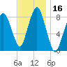 Provincetown tide chart for Thursday, November 16, 2023