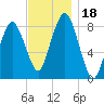 Provincetown tide chart for Saturday, November 18, 2023