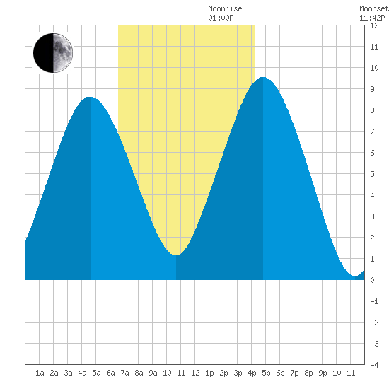 Provincetown tide chart for Monday, November 20, 2023