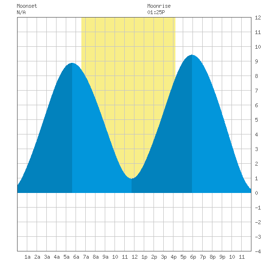 Provincetown tide chart for Tuesday, November 21, 2023
