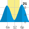 Provincetown tide chart for Tuesday, November 21, 2023