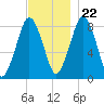 Provincetown tide chart for Wednesday, November 22, 2023