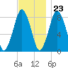 Provincetown tide chart for Thursday, November 23, 2023