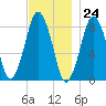 Provincetown tide chart for Friday, November 24, 2023