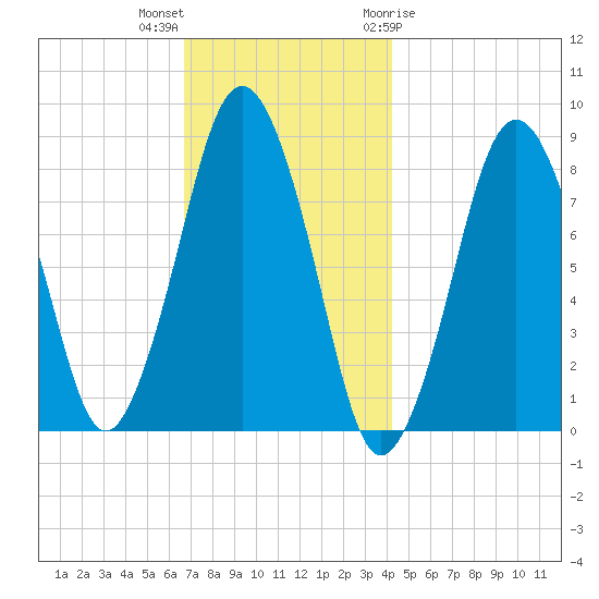 Provincetown tide chart for Saturday, November 25, 2023
