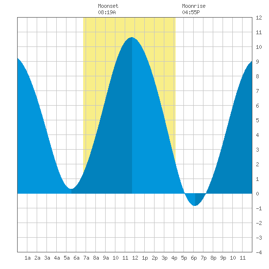 Provincetown tide chart for Tuesday, November 28, 2023
