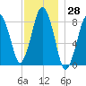 Provincetown tide chart for Tuesday, November 28, 2023