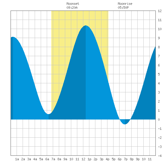 Provincetown tide chart for Wednesday, November 29, 2023