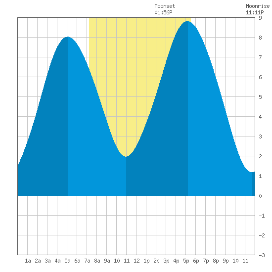 Provincetown tide chart for Saturday, November 4, 2023