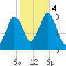 Provincetown tide chart for Saturday, November 4, 2023