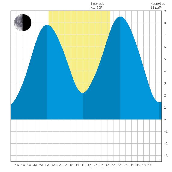 Provincetown tide chart for Sunday, November 5, 2023