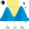 Provincetown tide chart for Sunday, November 5, 2023