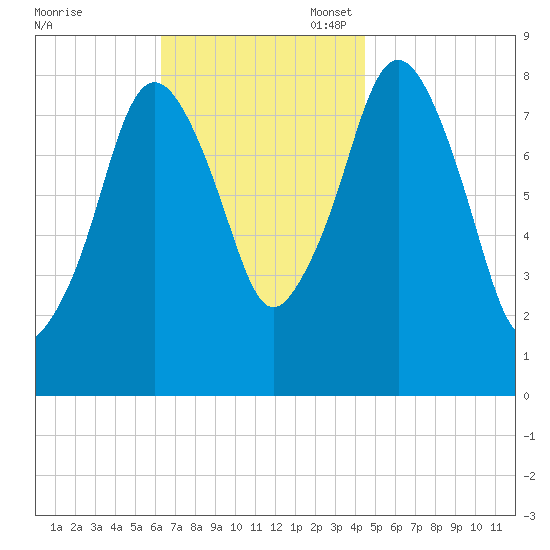 Provincetown tide chart for Monday, November 6, 2023