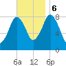 Provincetown tide chart for Monday, November 6, 2023