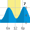 Provincetown tide chart for Tuesday, November 7, 2023