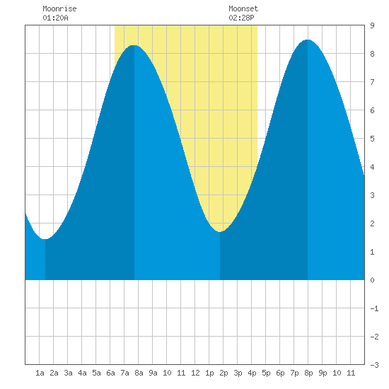 Provincetown tide chart for Wednesday, November 8, 2023