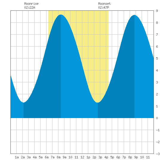 Provincetown tide chart for Thursday, November 9, 2023