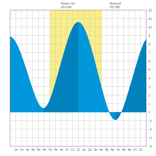 Provincetown tide chart for Thursday, December 14, 2023