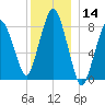 Provincetown tide chart for Thursday, December 14, 2023