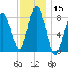 Provincetown tide chart for Friday, December 15, 2023