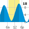 Provincetown tide chart for Monday, December 18, 2023
