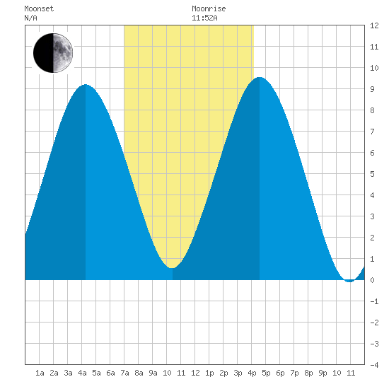 Provincetown tide chart for Tuesday, December 19, 2023
