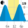Provincetown tide chart for Tuesday, December 19, 2023