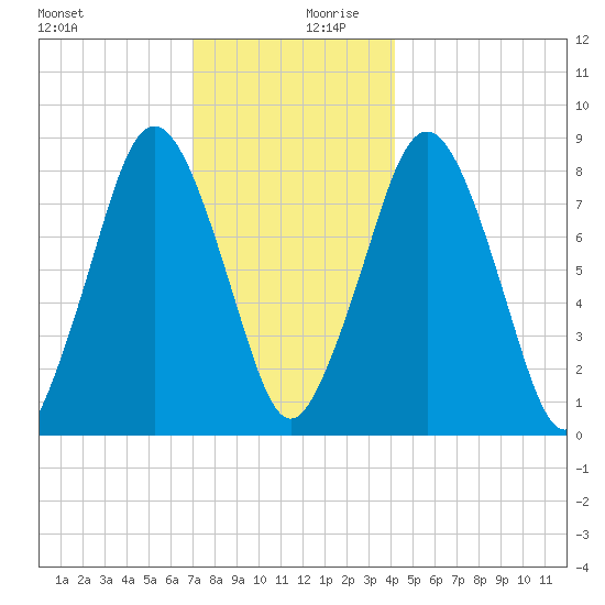 Provincetown tide chart for Wednesday, December 20, 2023