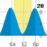 Provincetown tide chart for Wednesday, December 20, 2023