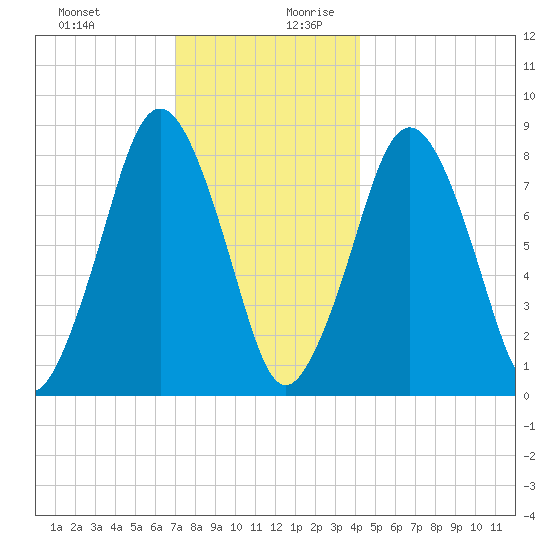 Provincetown tide chart for Thursday, December 21, 2023