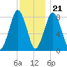 Provincetown tide chart for Thursday, December 21, 2023