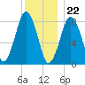 Provincetown tide chart for Friday, December 22, 2023
